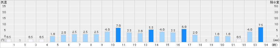 猪谷(>2017年10月22日)のアメダスグラフ