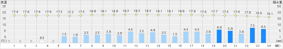 羽咋(>2017年10月22日)のアメダスグラフ