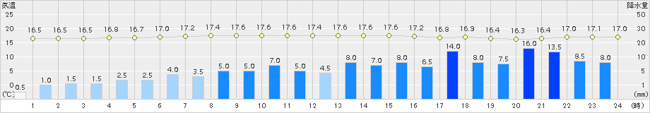 今津(>2017年10月22日)のアメダスグラフ