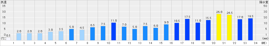 朽木平良(>2017年10月22日)のアメダスグラフ