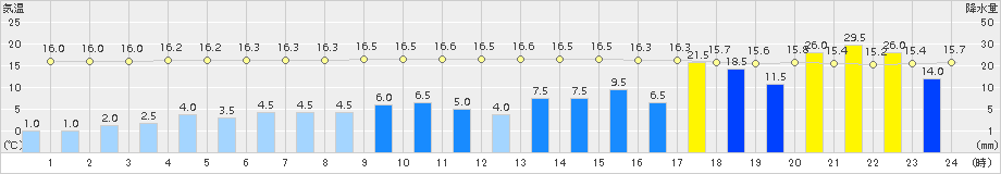 米原(>2017年10月22日)のアメダスグラフ