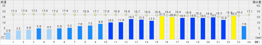 熊取(>2017年10月22日)のアメダスグラフ