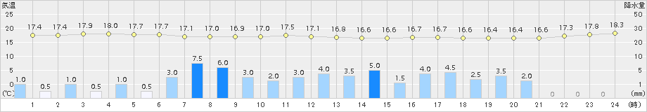 瀬戸(>2017年10月22日)のアメダスグラフ