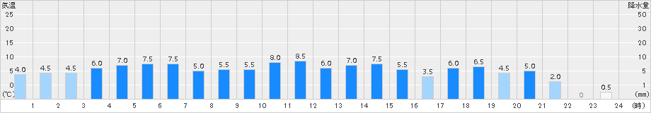 船戸(>2017年10月22日)のアメダスグラフ