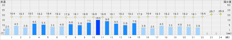 須崎(>2017年10月22日)のアメダスグラフ