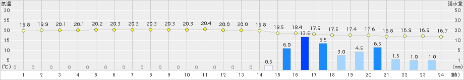 油谷(>2017年10月22日)のアメダスグラフ