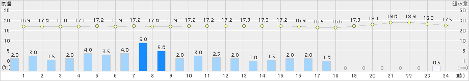 防府(>2017年10月22日)のアメダスグラフ