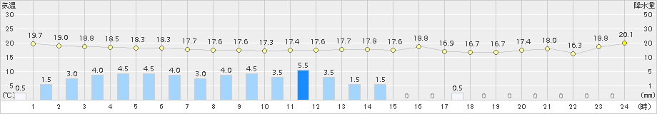 高鍋(>2017年10月22日)のアメダスグラフ