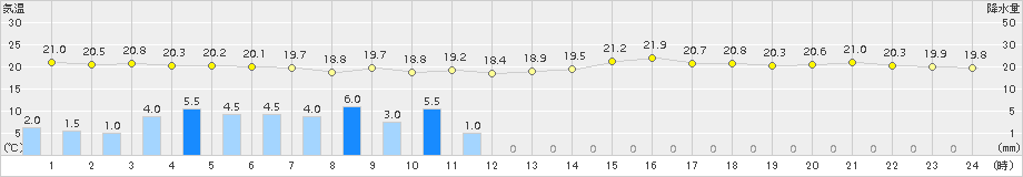 喜入(>2017年10月22日)のアメダスグラフ