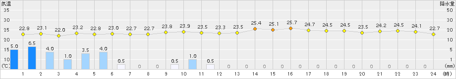 喜界島(>2017年10月22日)のアメダスグラフ