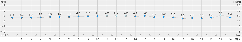 豊富(>2017年10月23日)のアメダスグラフ