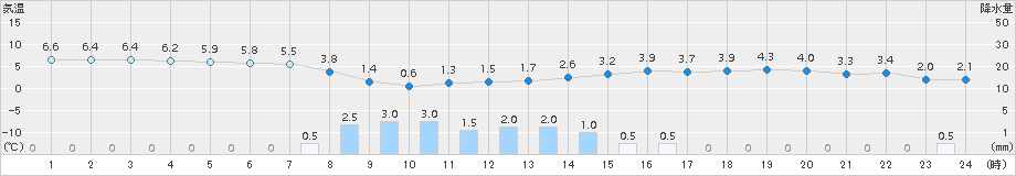 江別(>2017年10月23日)のアメダスグラフ