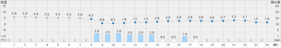 美唄(>2017年10月23日)のアメダスグラフ