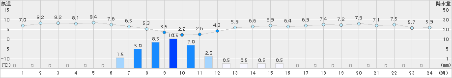 蘭越(>2017年10月23日)のアメダスグラフ