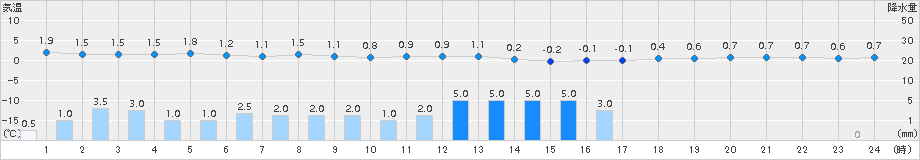 阿寒湖畔(>2017年10月23日)のアメダスグラフ