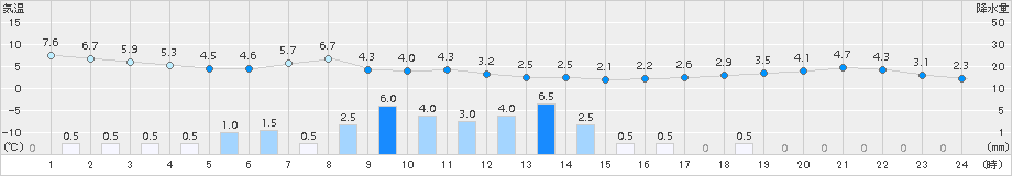 日高門別(>2017年10月23日)のアメダスグラフ
