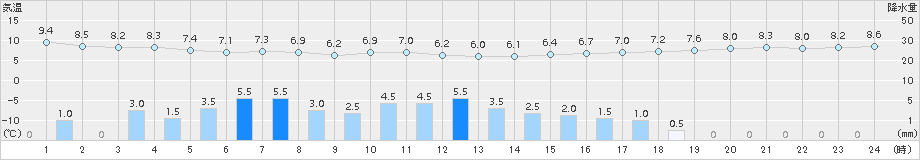 川汲(>2017年10月23日)のアメダスグラフ