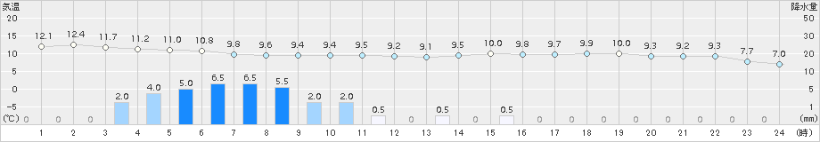 大正寺(>2017年10月23日)のアメダスグラフ