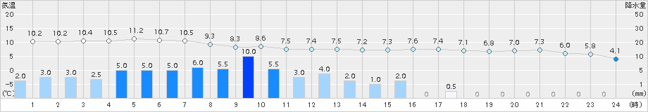 二戸(>2017年10月23日)のアメダスグラフ