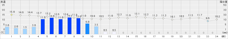 釜石(>2017年10月23日)のアメダスグラフ