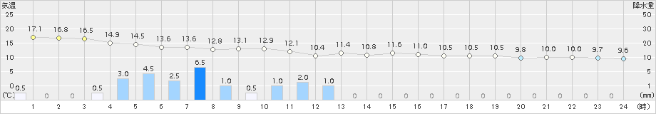 大船渡(>2017年10月23日)のアメダスグラフ