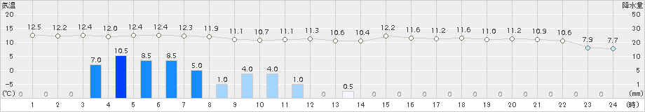 一関(>2017年10月23日)のアメダスグラフ