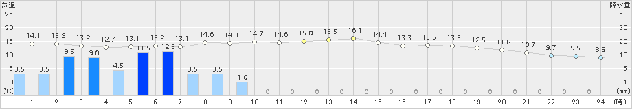 白石(>2017年10月23日)のアメダスグラフ