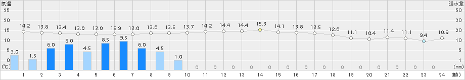 蔵王(>2017年10月23日)のアメダスグラフ