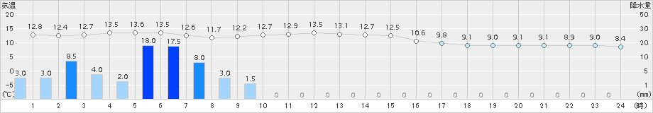 飯舘(>2017年10月23日)のアメダスグラフ