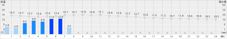 郡山(>2017年10月23日)のアメダスグラフ