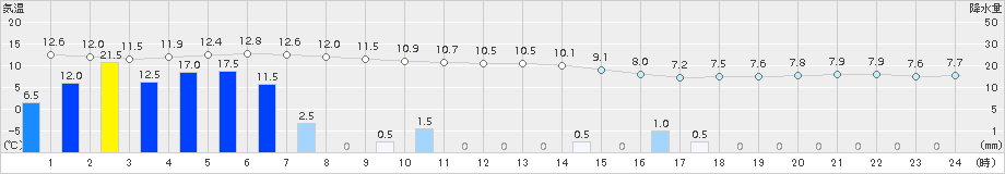 湯本(>2017年10月23日)のアメダスグラフ