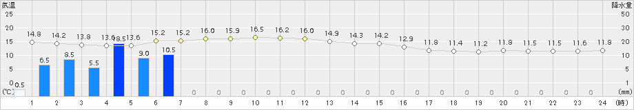 黒磯(>2017年10月23日)のアメダスグラフ