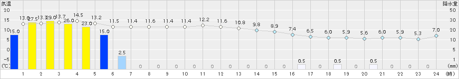 土呂部(>2017年10月23日)のアメダスグラフ