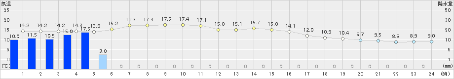 中之条(>2017年10月23日)のアメダスグラフ