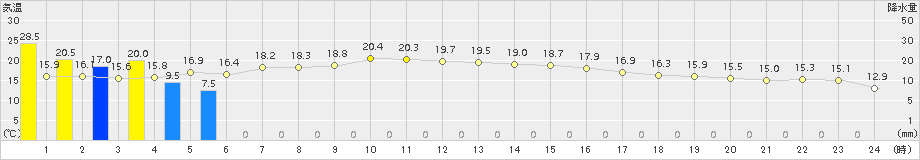 寄居(>2017年10月23日)のアメダスグラフ