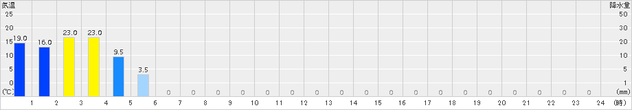 三峰(>2017年10月23日)のアメダスグラフ