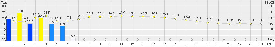 さいたま(>2017年10月23日)のアメダスグラフ