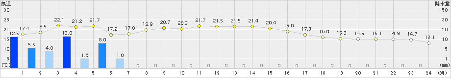 越谷(>2017年10月23日)のアメダスグラフ