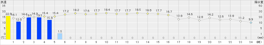 小河内(>2017年10月23日)のアメダスグラフ