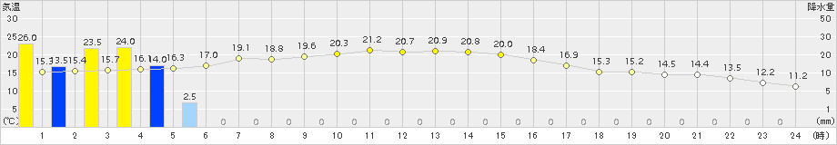 青梅(>2017年10月23日)のアメダスグラフ