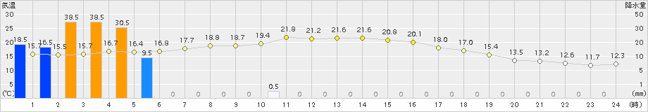 八王子(>2017年10月23日)のアメダスグラフ