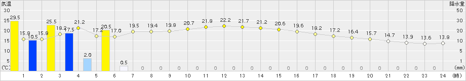 府中(>2017年10月23日)のアメダスグラフ