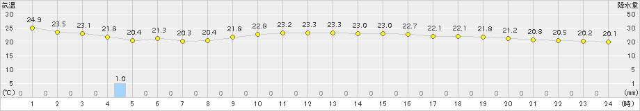 新島(>2017年10月23日)のアメダスグラフ