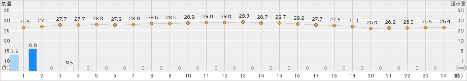 父島(>2017年10月23日)のアメダスグラフ