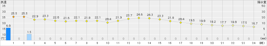 館山(>2017年10月23日)のアメダスグラフ