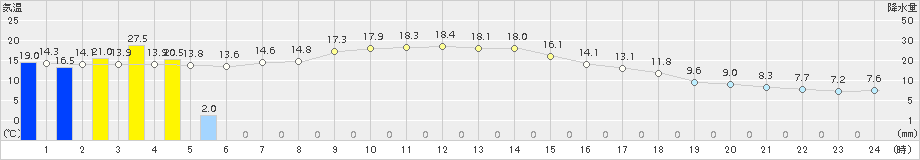 古関(>2017年10月23日)のアメダスグラフ