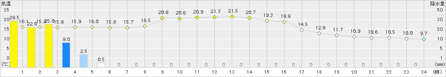 切石(>2017年10月23日)のアメダスグラフ