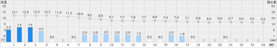 栃尾(>2017年10月23日)のアメダスグラフ