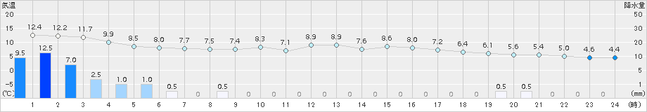 六厩(>2017年10月23日)のアメダスグラフ