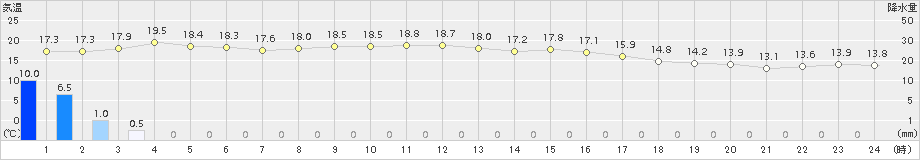 美濃加茂(>2017年10月23日)のアメダスグラフ